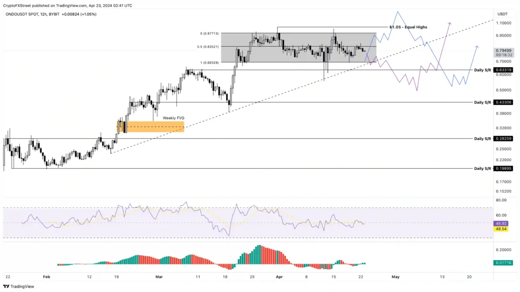 Ondo Reached A New Record High