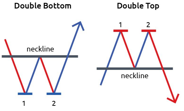 Double top pattern, Double bottom pattern