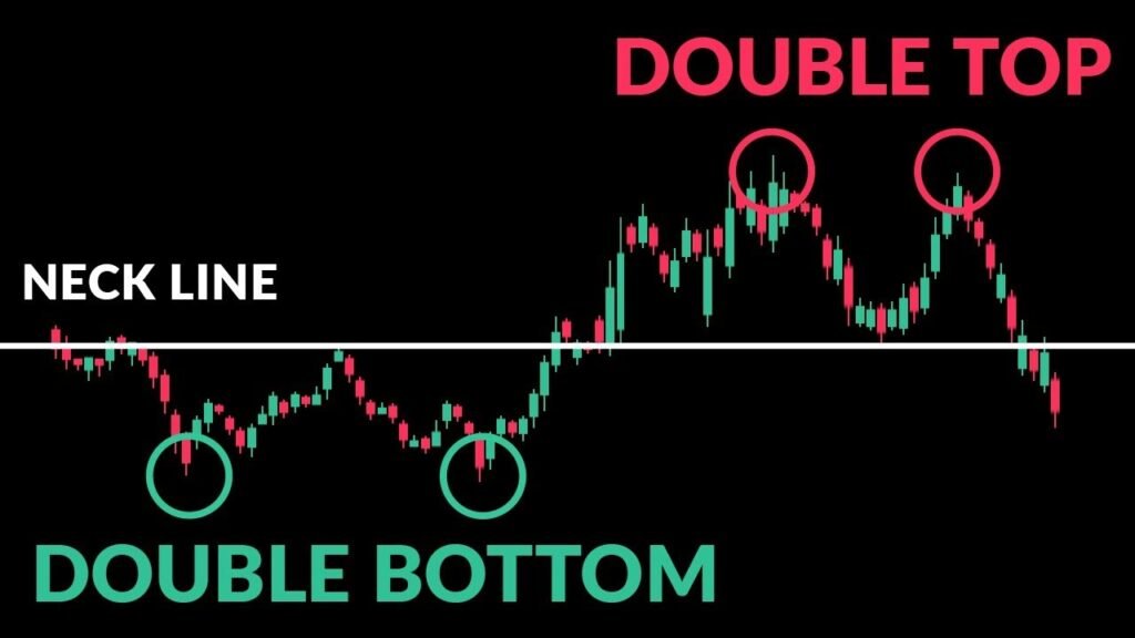 Double top pattern, Double bottom pattern